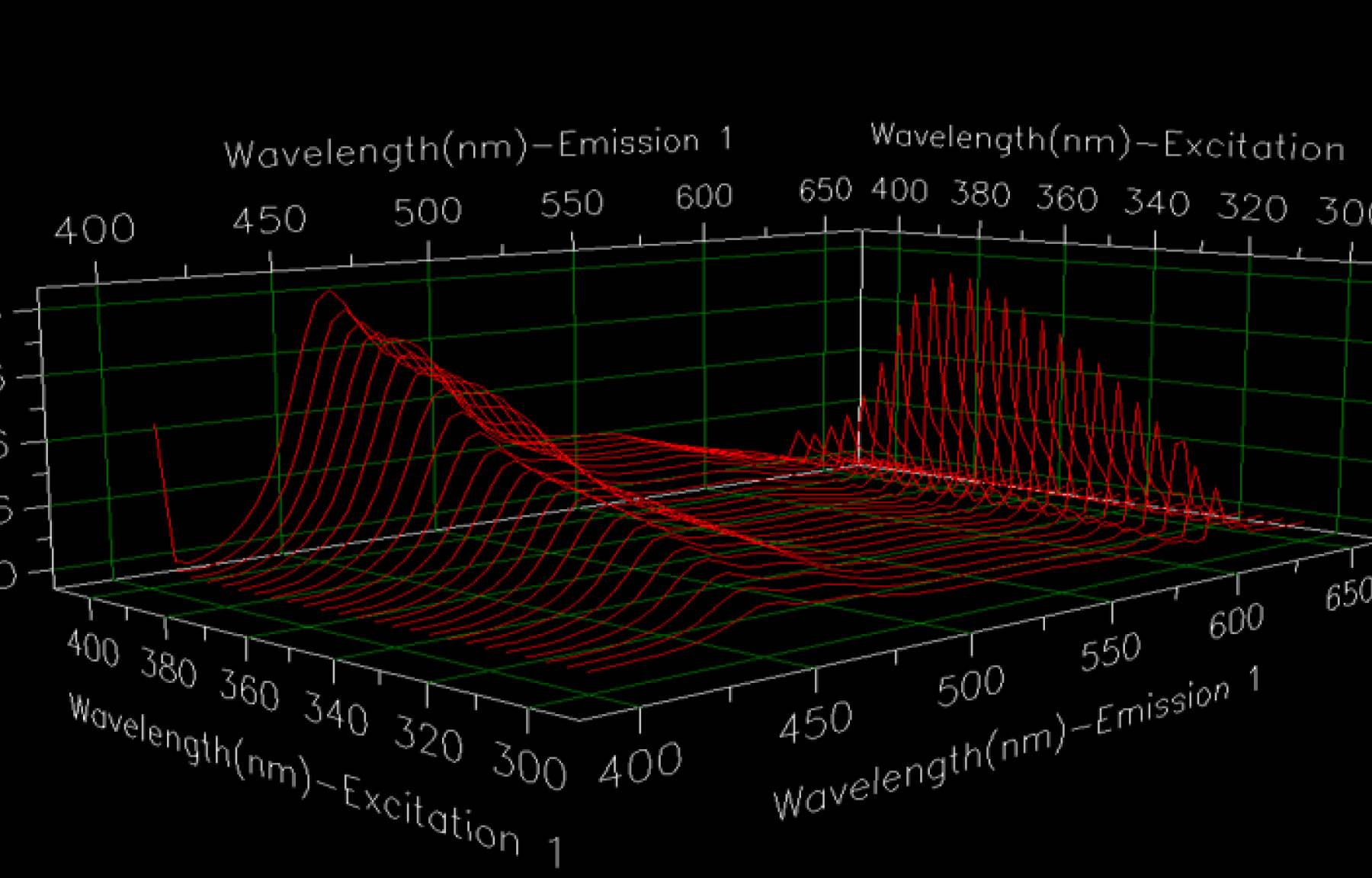 Digital chart showing wavelengths